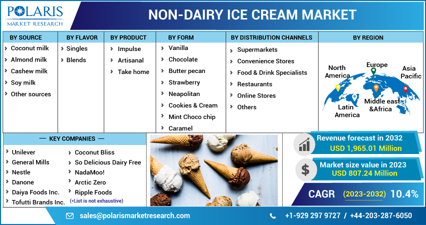 Non-Dairy Ice Cream Market Size, Share